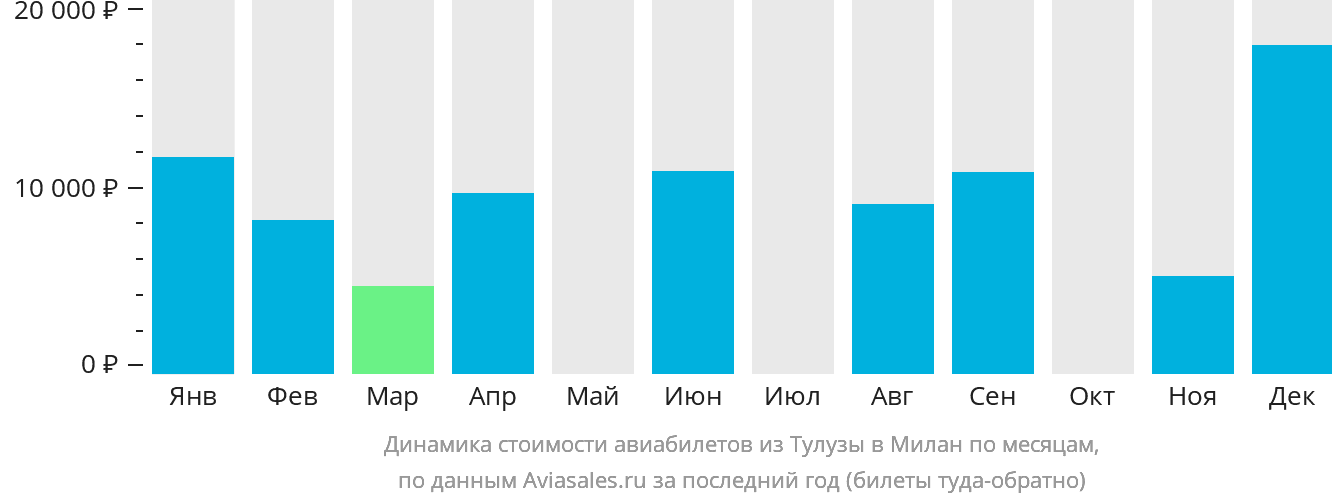 Динамика стоимости авиабилетов из Тулузы в Милан по месяцам