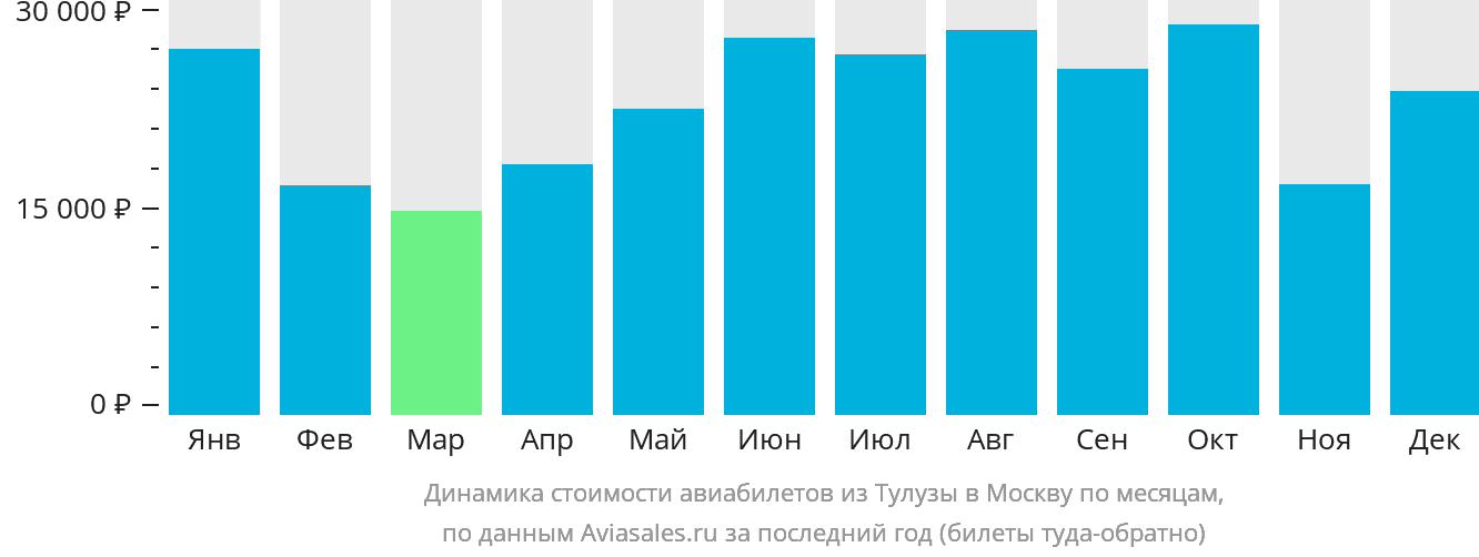 Динамика стоимости авиабилетов из Тулузы в Москву по месяцам