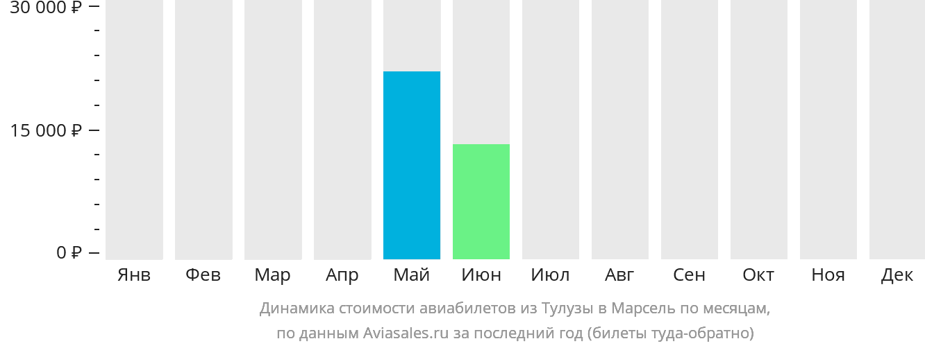 Динамика стоимости авиабилетов из Тулузы в Марсель по месяцам