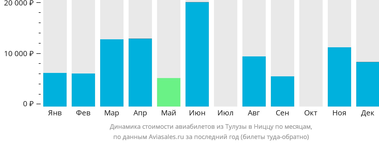 Динамика стоимости авиабилетов из Тулузы в Ниццу по месяцам