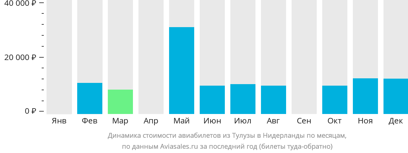 Динамика стоимости авиабилетов из Тулузы в Нидерланды по месяцам