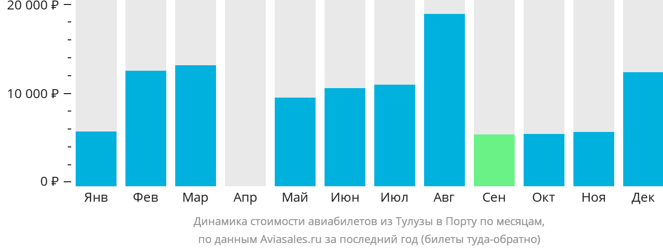 Динамика стоимости авиабилетов из Тулузы в Порту по месяцам