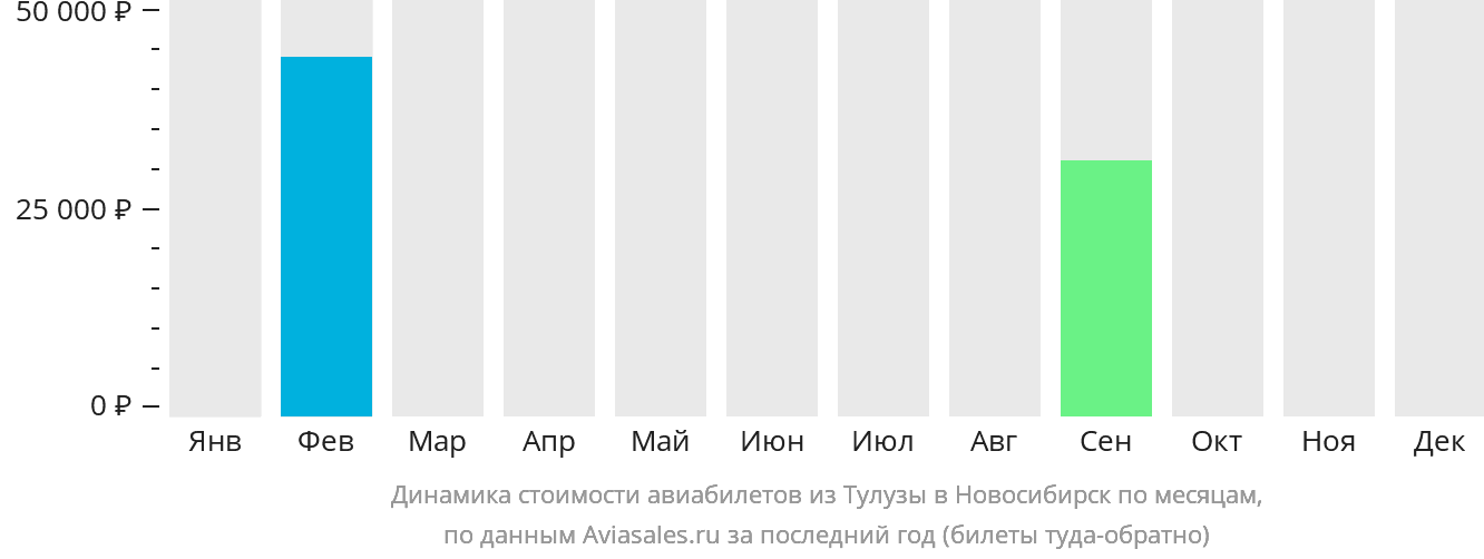 Динамика стоимости авиабилетов из Тулузы в Новосибирск по месяцам