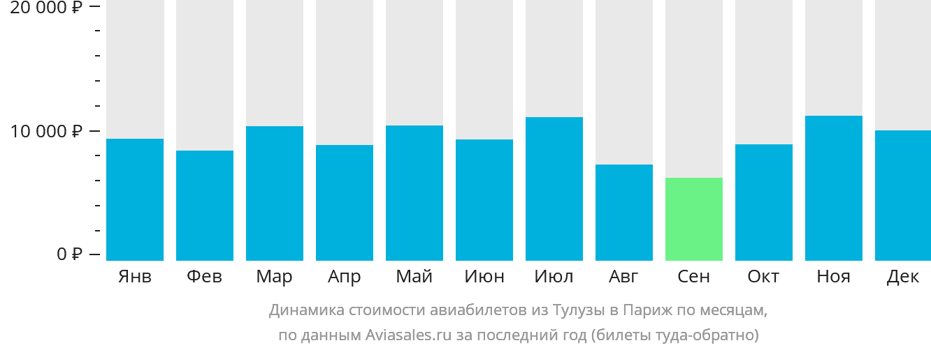 Динамика стоимости авиабилетов из Тулузы в Париж по месяцам