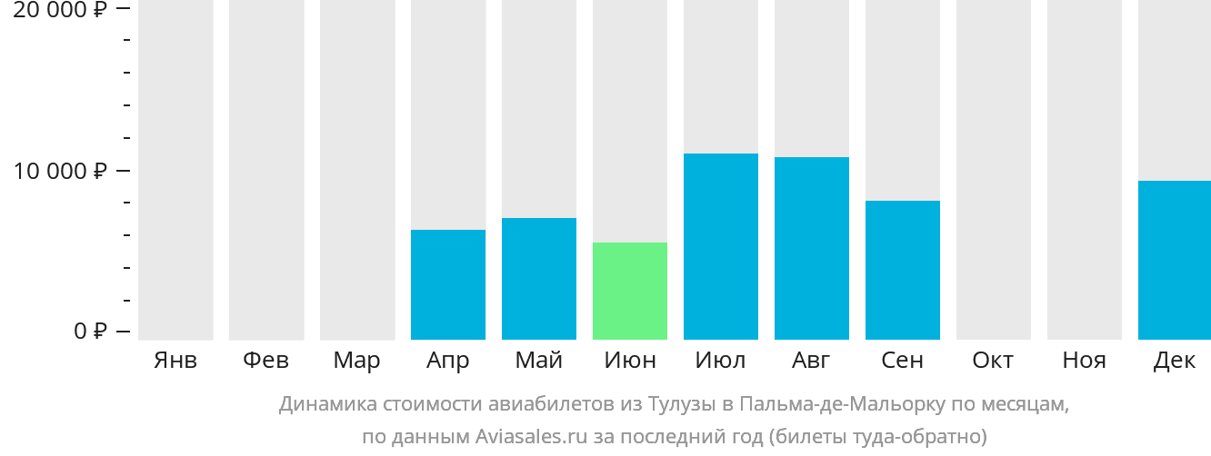 Динамика стоимости авиабилетов из Тулузы в Пальма-де-Майорку по месяцам