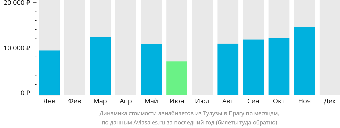 Динамика стоимости авиабилетов из Тулузы в Прагу по месяцам