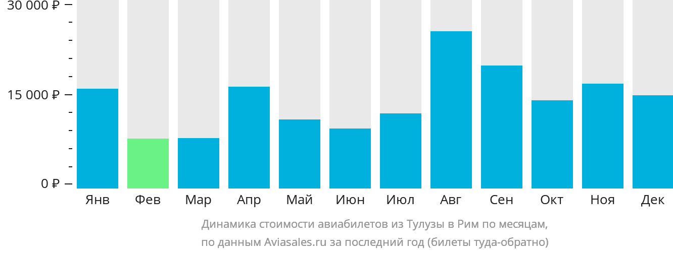 Динамика стоимости авиабилетов из Тулузы в Рим по месяцам