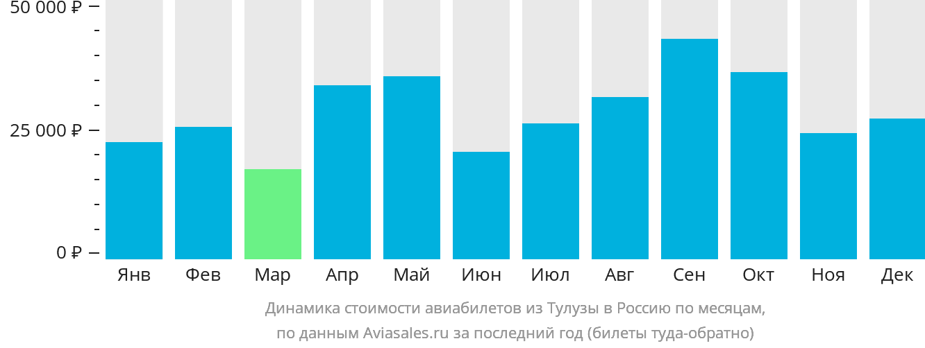 Динамика стоимости авиабилетов из Тулузы в Россию по месяцам