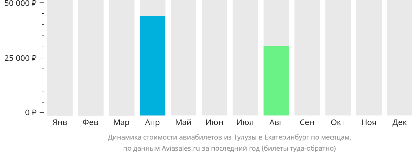 Динамика стоимости авиабилетов из Тулузы в Екатеринбург по месяцам