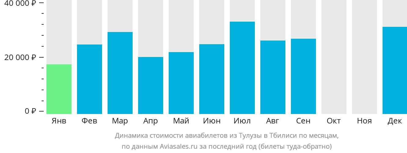 Динамика стоимости авиабилетов из Тулузы в Тбилиси по месяцам