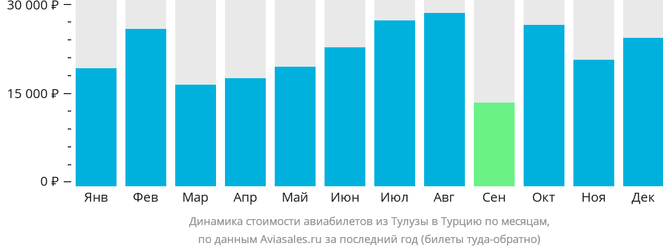 Динамика стоимости авиабилетов из Тулузы в Турцию по месяцам