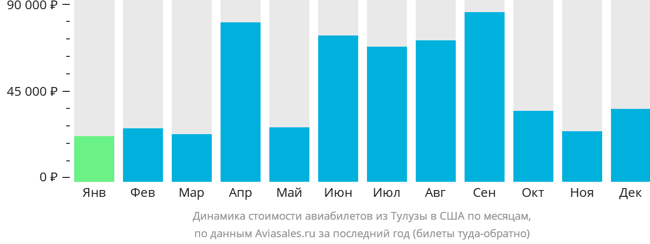 Динамика стоимости авиабилетов из Тулузы в США по месяцам