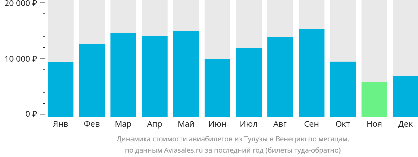 Динамика стоимости авиабилетов из Тулузы в Венецию по месяцам