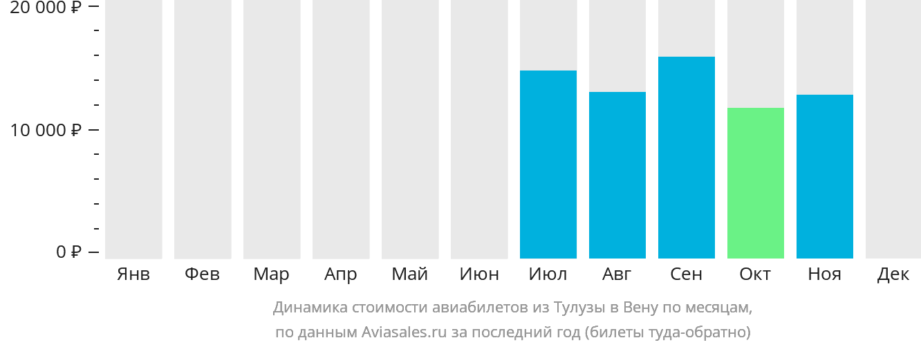 Динамика стоимости авиабилетов из Тулузы в Вену по месяцам