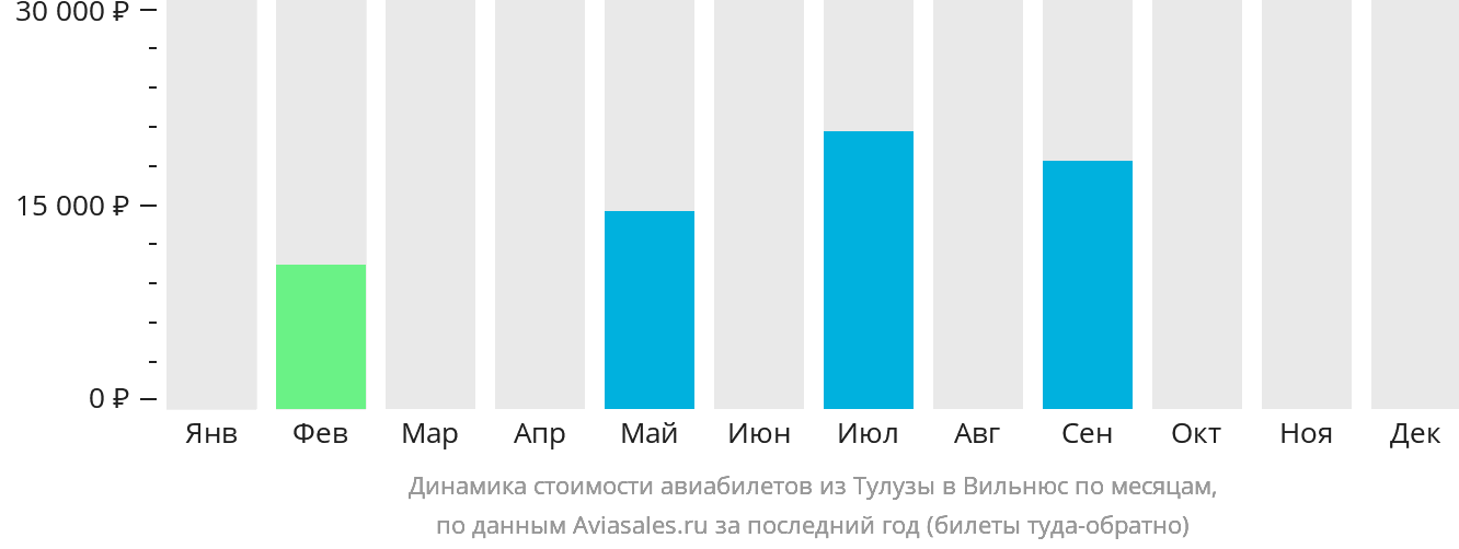 Динамика стоимости авиабилетов из Тулузы в Вильнюс по месяцам