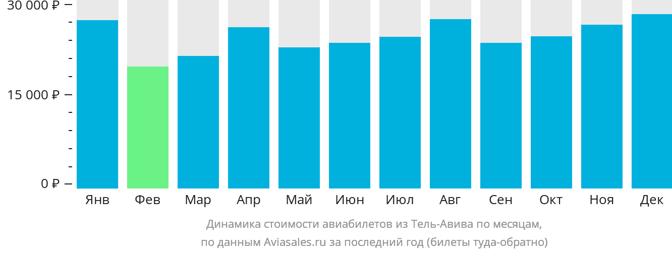 Динамика стоимости авиабилетов из Тель-Авива по месяцам