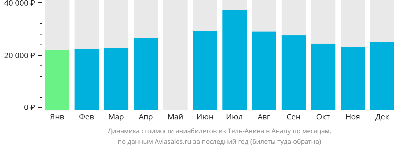 Динамика стоимости авиабилетов из Тель-Авива в Анапу по месяцам