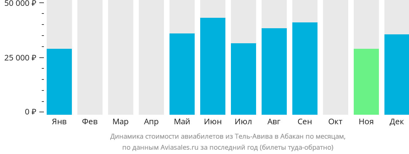 Динамика стоимости авиабилетов из Тель-Авива в Абакан по месяцам