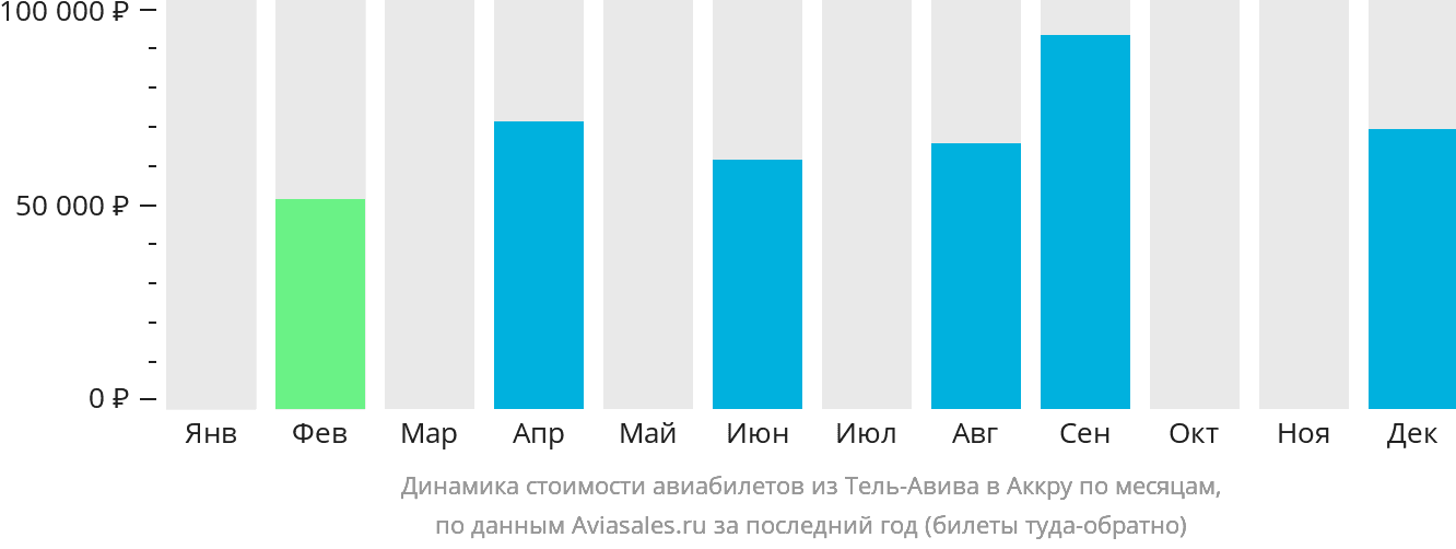 Динамика стоимости авиабилетов из Тель-Авива в Аккру по месяцам