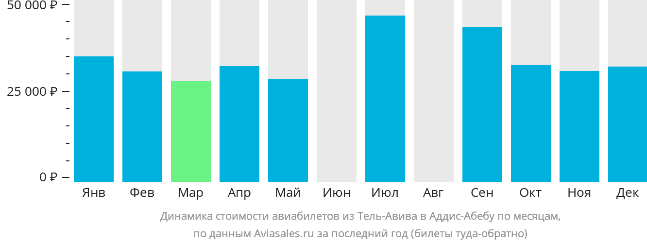 Динамика стоимости авиабилетов из Тель-Авива в Аддис-Абебу по месяцам