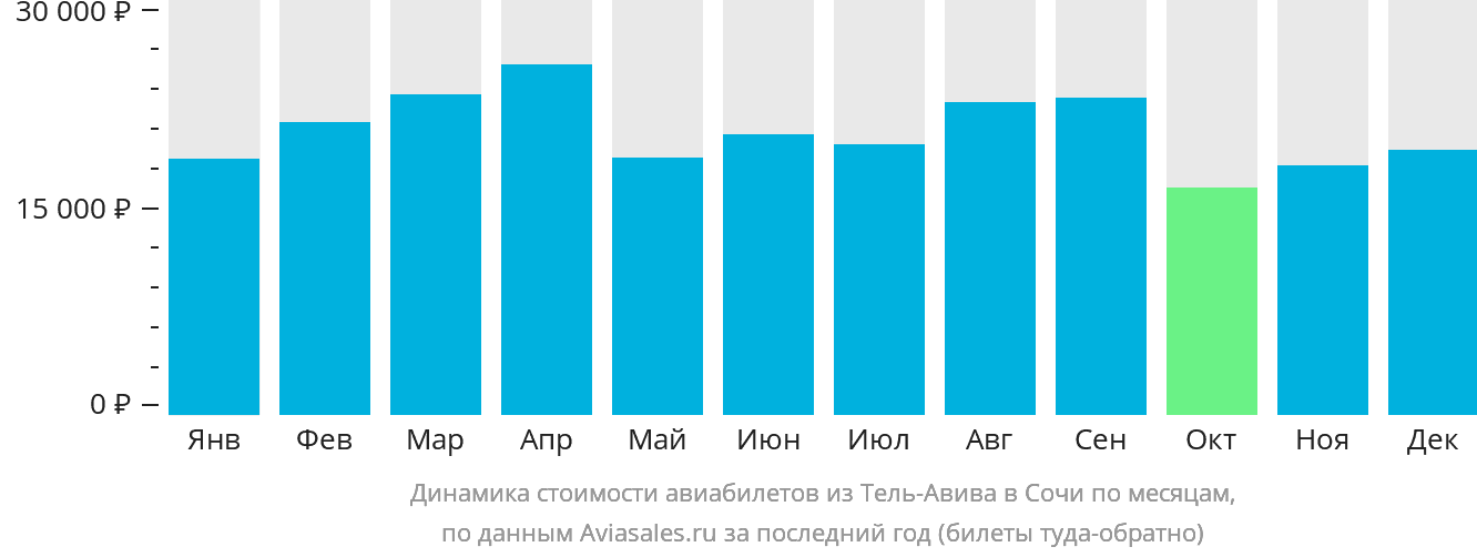 Динамика стоимости авиабилетов из Тель-Авива в Сочи по месяцам
