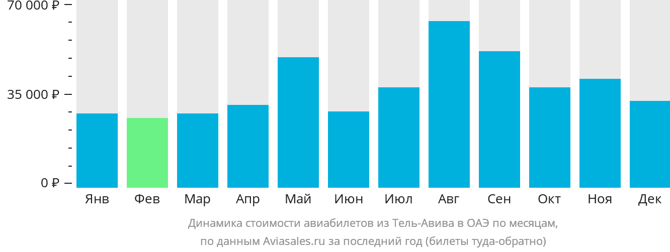 Динамика стоимости авиабилетов из Тель-Авива в ОАЭ по месяцам