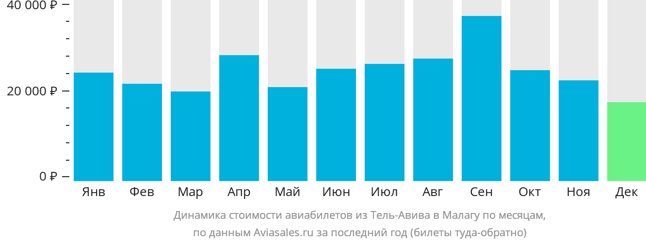 Динамика стоимости авиабилетов из Тель-Авива в Малагу по месяцам