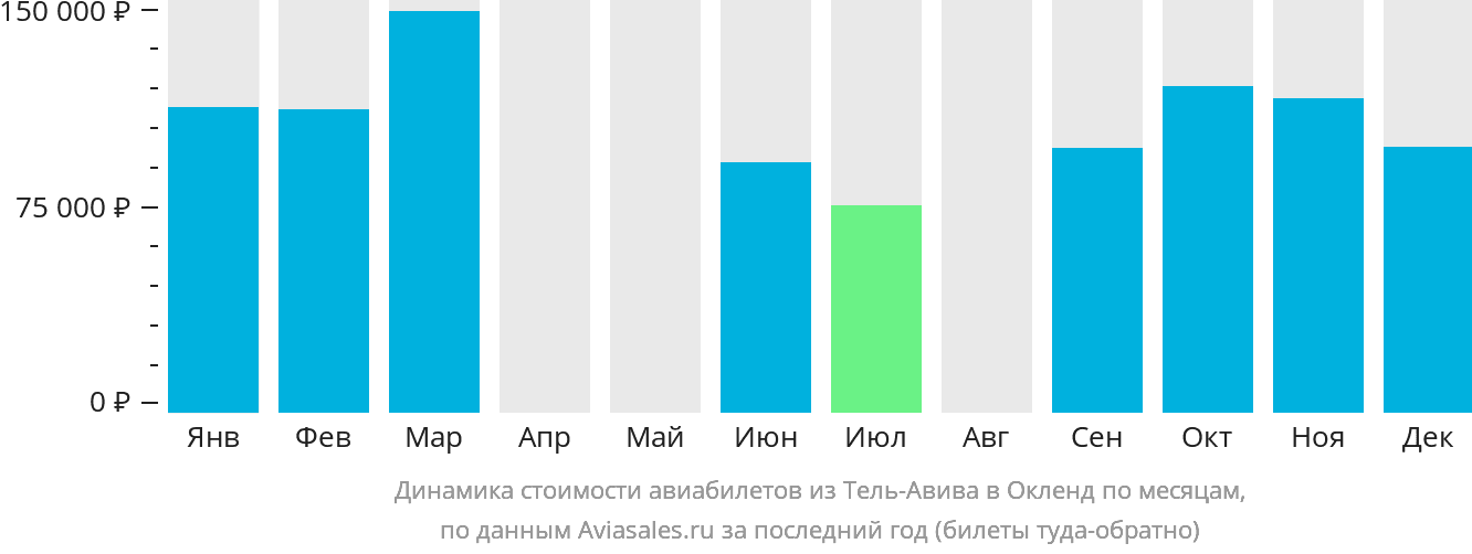 Динамика стоимости авиабилетов из Тель-Авива в Окленд по месяцам