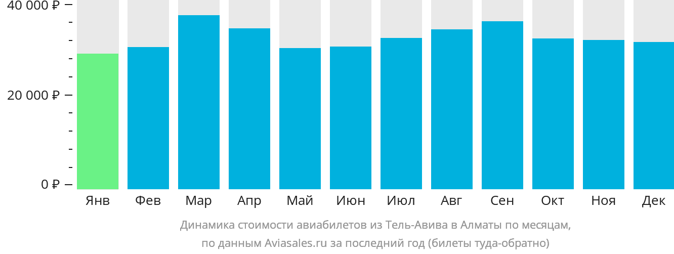 Динамика стоимости авиабилетов из Тель-Авива в Алматы по месяцам