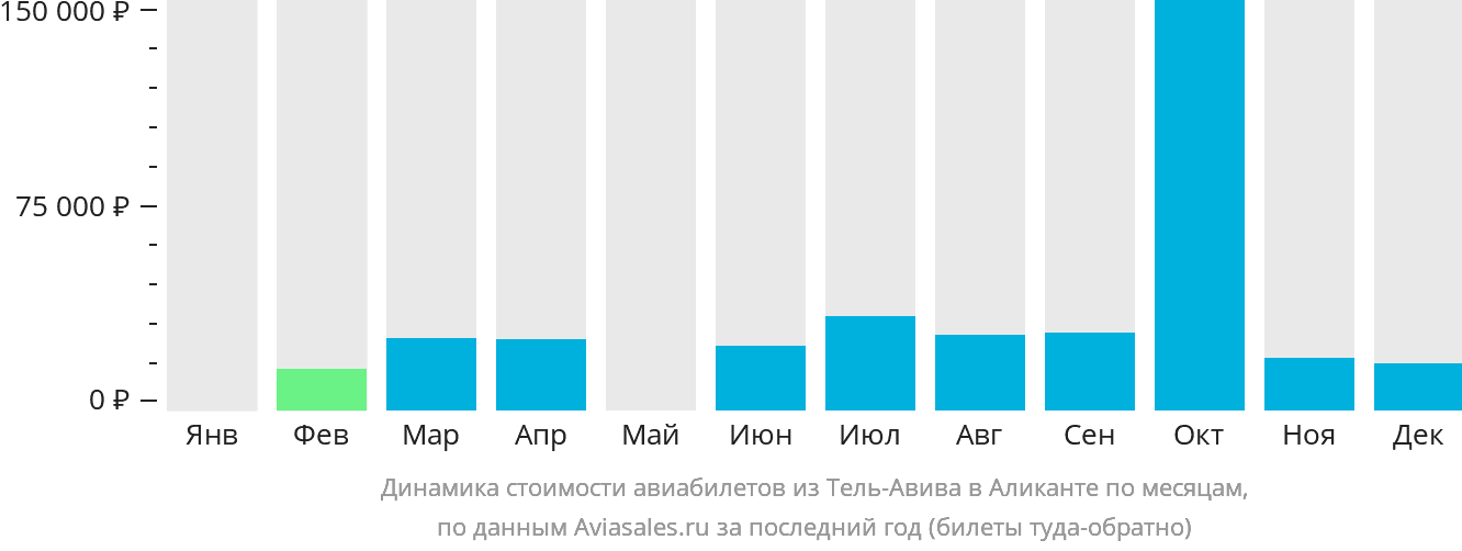 Динамика стоимости авиабилетов из Тель-Авива в Аликанте по месяцам