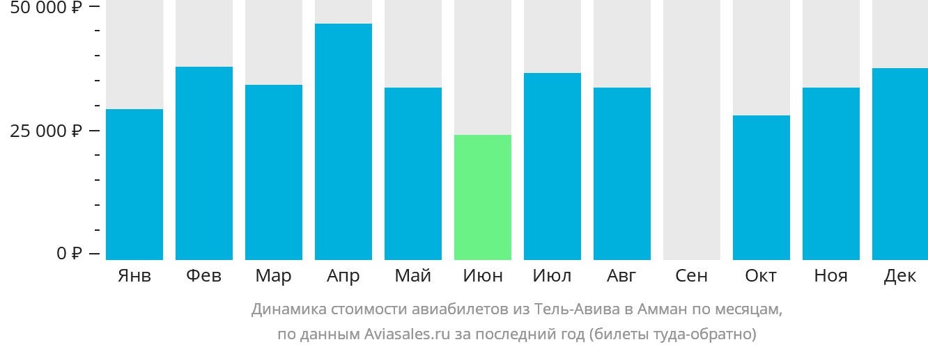 Динамика стоимости авиабилетов из Тель-Авива в Амман по месяцам