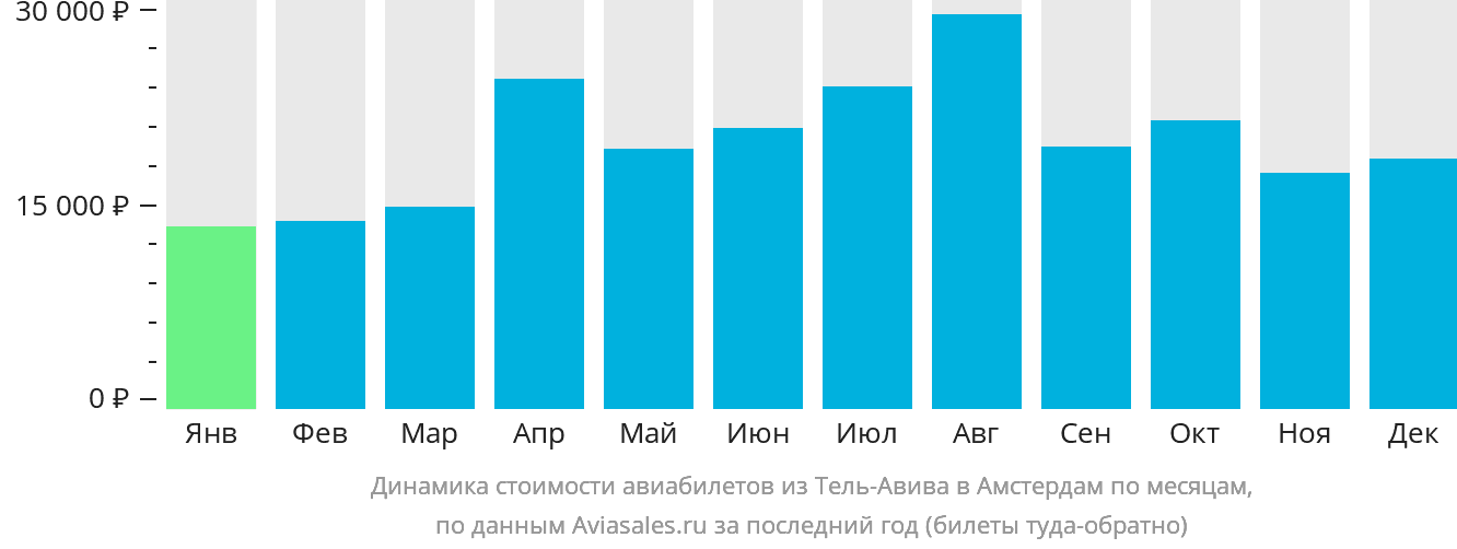 Динамика стоимости авиабилетов из Тель-Авива в Амстердам по месяцам