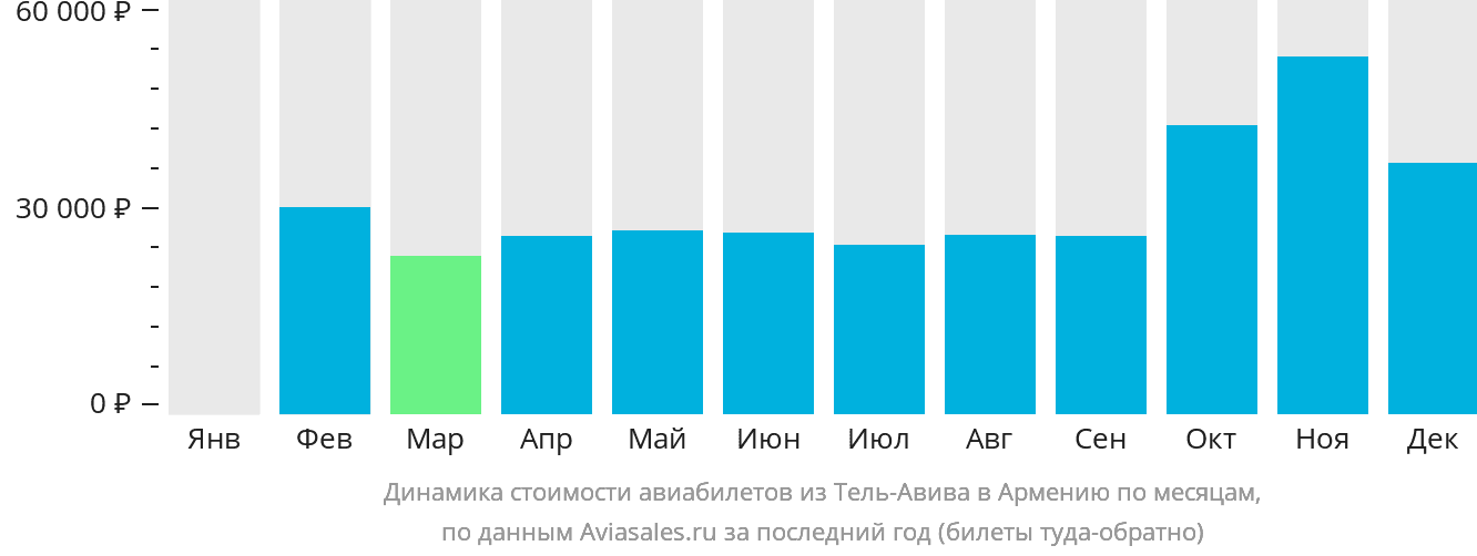 Динамика стоимости авиабилетов из Тель-Авива в Армению по месяцам