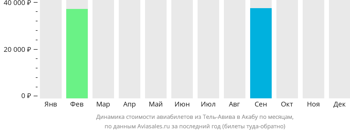 Динамика стоимости авиабилетов из Тель-Авива в Акабу по месяцам