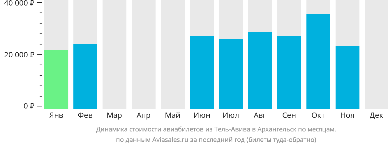 Динамика стоимости авиабилетов из Тель-Авива в Архангельск по месяцам