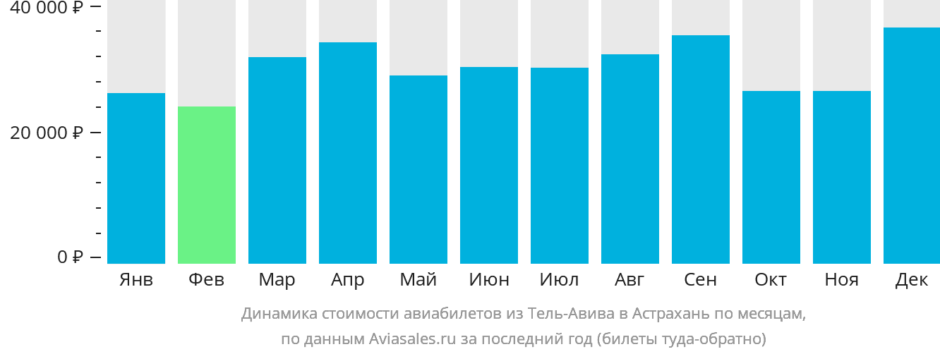 Динамика стоимости авиабилетов из Тель-Авива в Астрахань по месяцам