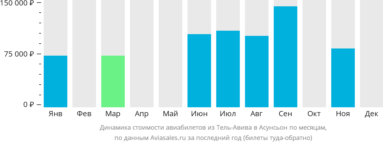 Динамика стоимости авиабилетов из Тель-Авива в Асунсьон по месяцам