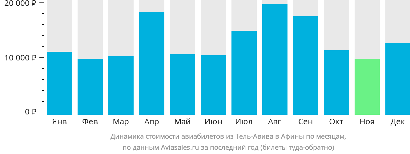 Динамика стоимости авиабилетов из Тель-Авива в Афины по месяцам