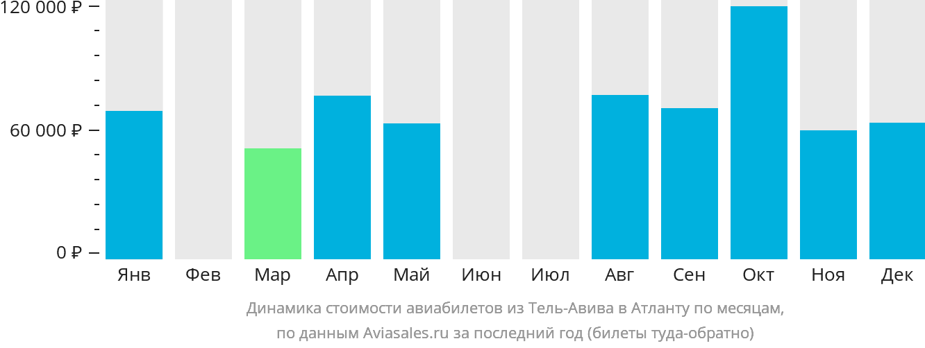 Динамика стоимости авиабилетов из Тель-Авива в Атланту по месяцам