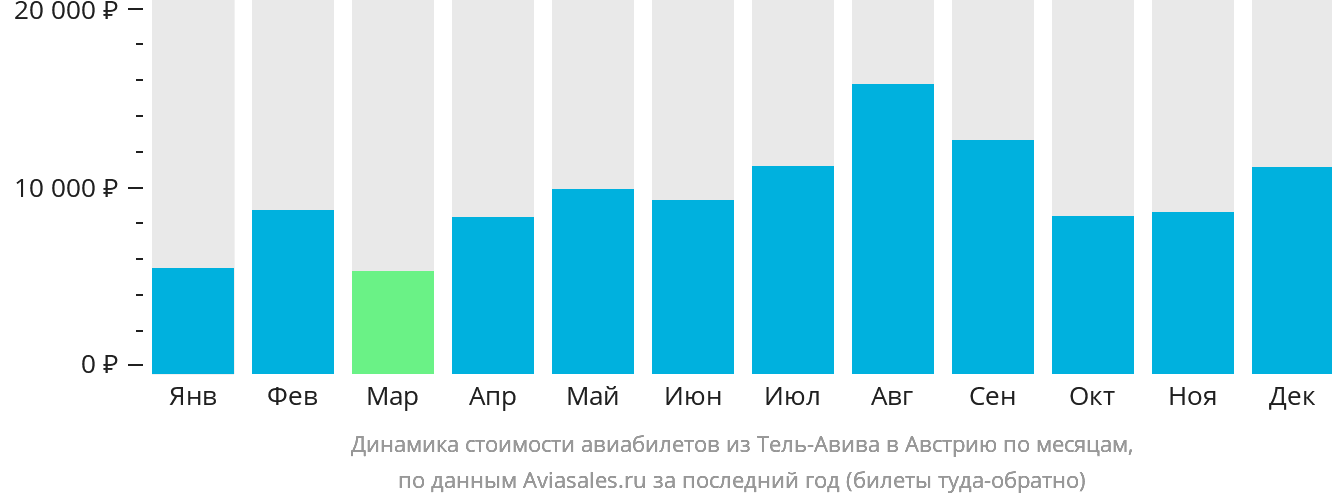 Динамика стоимости авиабилетов из Тель-Авива в Австрию по месяцам