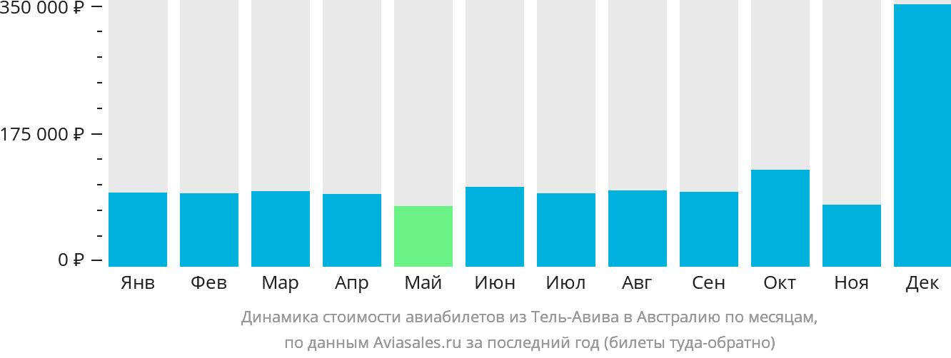 Динамика стоимости авиабилетов из Тель-Авива в Австралию по месяцам