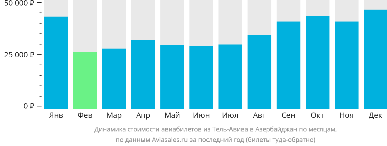 Динамика стоимости авиабилетов из Тель-Авива в Азербайджан по месяцам