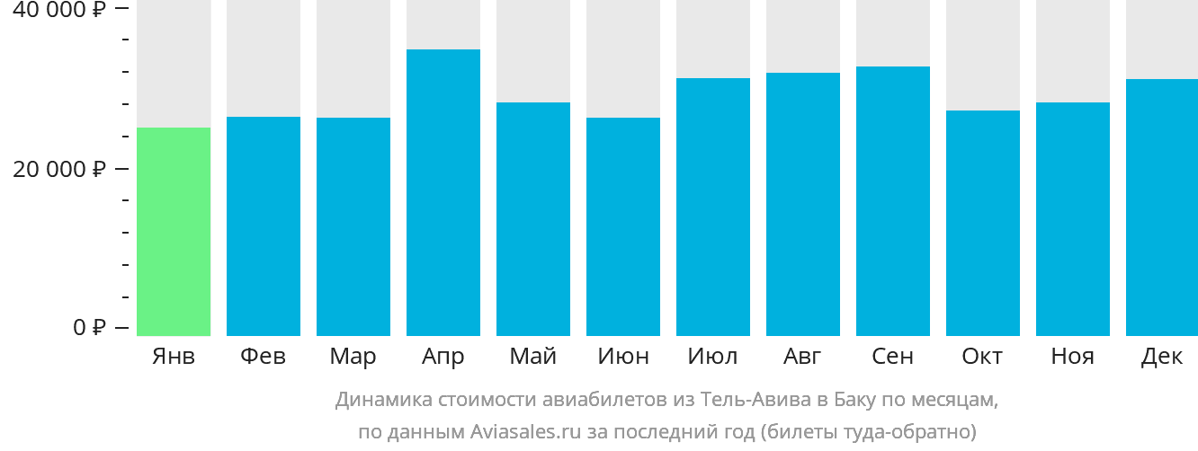 Динамика стоимости авиабилетов из Тель-Авива в Баку по месяцам
