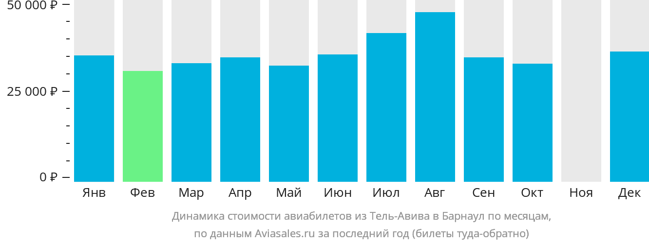 Динамика стоимости авиабилетов из Тель-Авива в Барнаул по месяцам