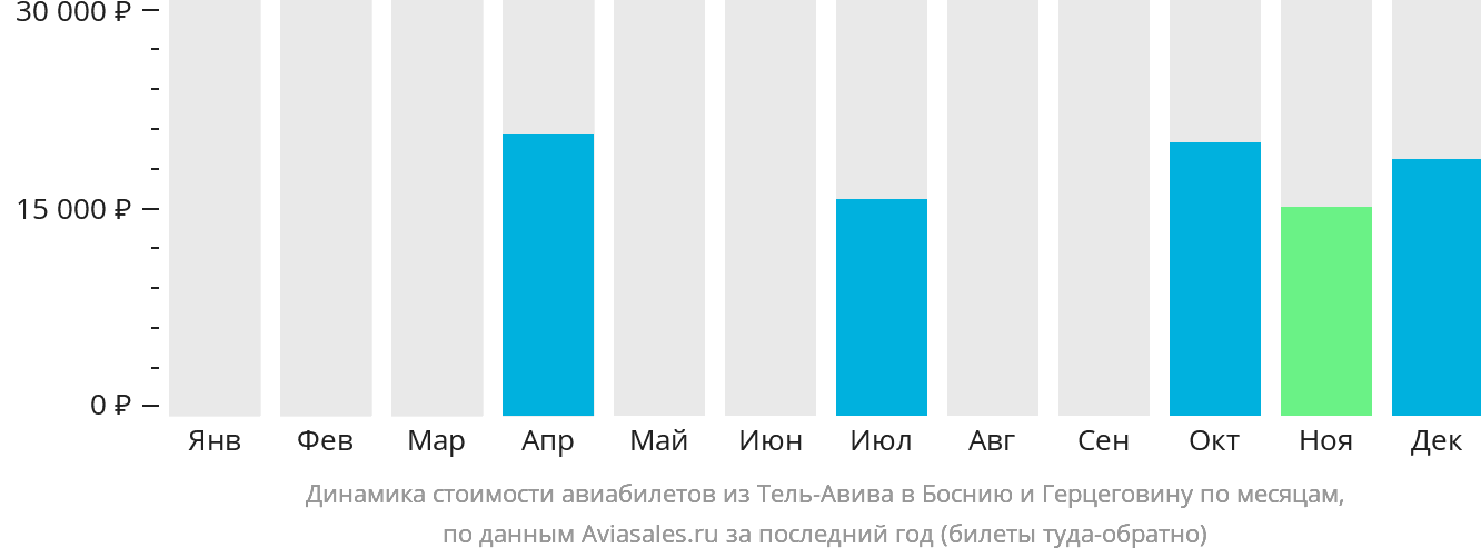 Динамика стоимости авиабилетов из Тель-Авива в Боснию и Герцеговину по месяцам