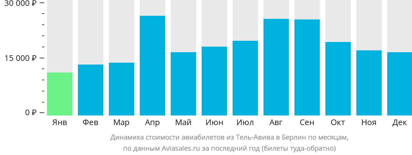 Динамика стоимости авиабилетов из Тель-Авива в Берлин по месяцам
