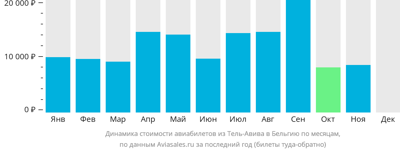 Динамика стоимости авиабилетов из Тель-Авива в Бельгию по месяцам