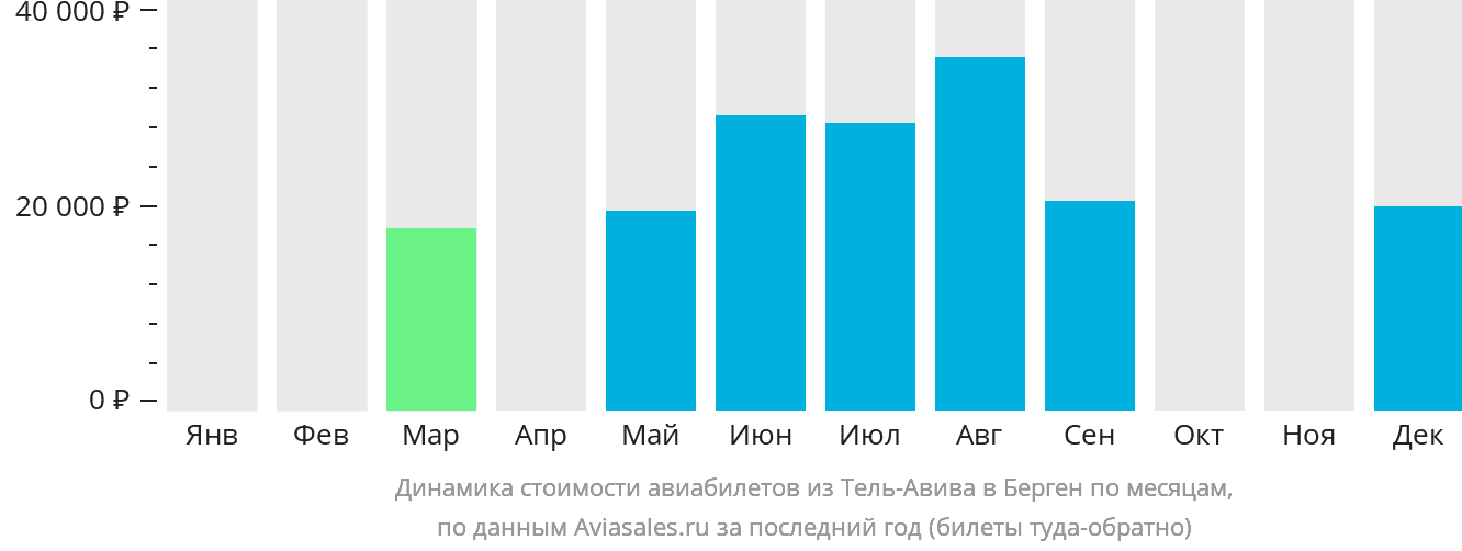 Динамика стоимости авиабилетов из Тель-Авива в Берген по месяцам