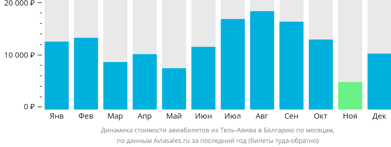 Динамика стоимости авиабилетов из Тель-Авива в Болгарию по месяцам