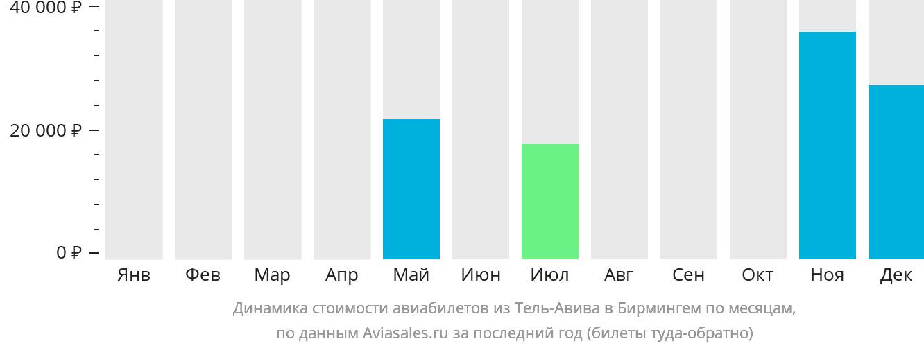 Динамика стоимости авиабилетов из Тель-Авива в Бирмингем по месяцам